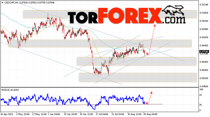 USD/CHF прогноз Доллар Франк на 1 сентября 2023