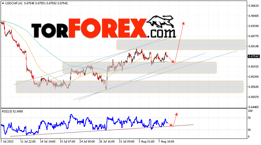 USD/CHF прогноз Доллар Франк на 10 августа 2023