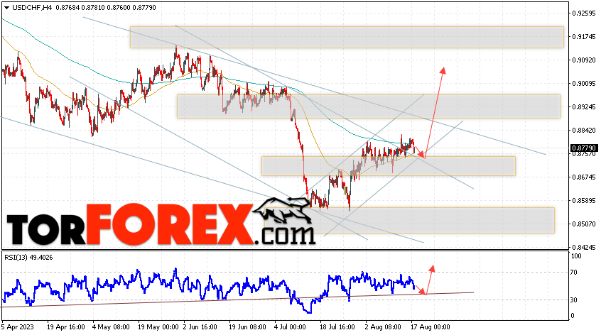 USD/CHF прогноз Доллар Франк на 18 августа 2023