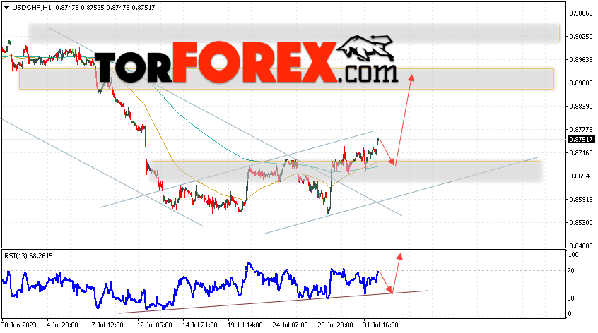 USD/CHF прогноз Доллар Франк на 2 августа 2023