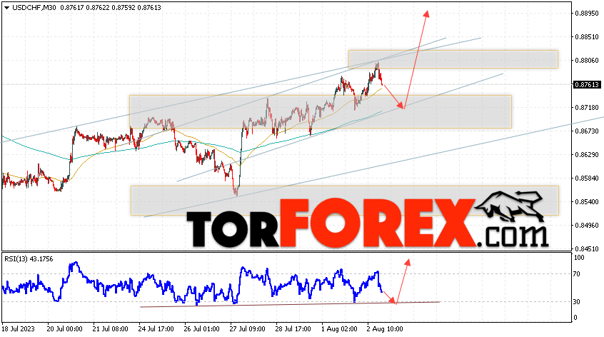 USD/CHF прогноз Доллар Франк на 3 августа 2023