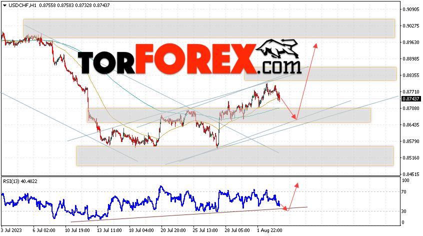 USD/CHF прогноз Доллар Франк на 4 августа 2023