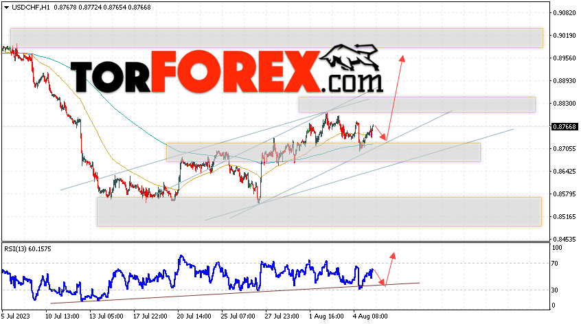 USD/CHF прогноз Доллар Франк на 8 августа 2023