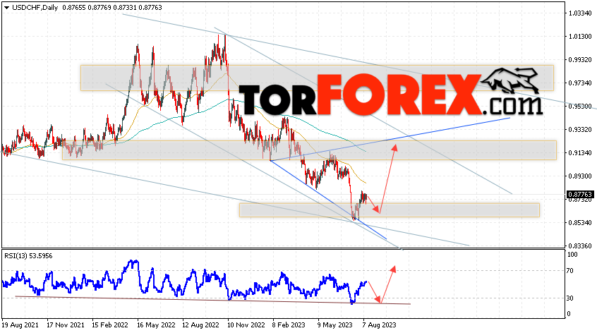USD/CHF прогноз на неделю 14 — 18 августа 2023