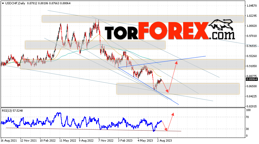 USD/CHF прогноз на неделю 21 — 25 августа 2023