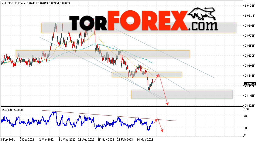 USD/CHF прогноз на неделю 7 — 11 августа 2023