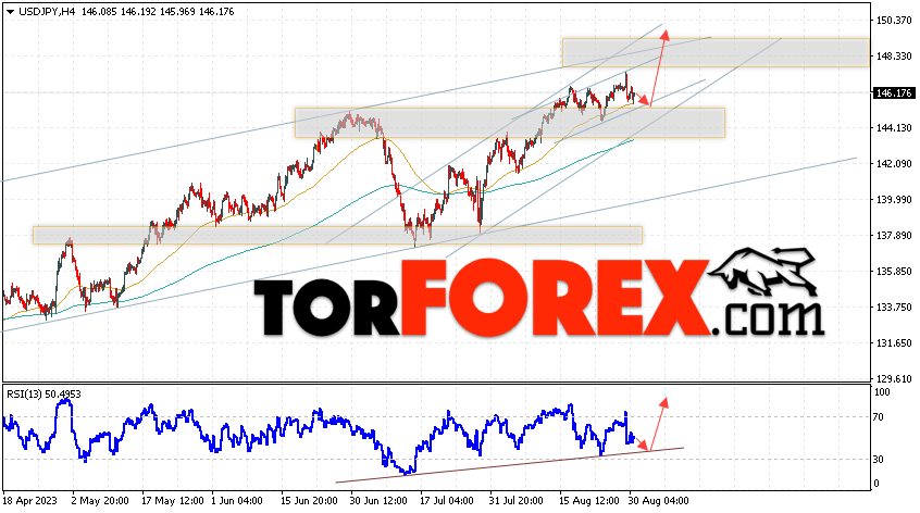 USD/JPY прогноз Доллар Иена на 1 сентября 2023