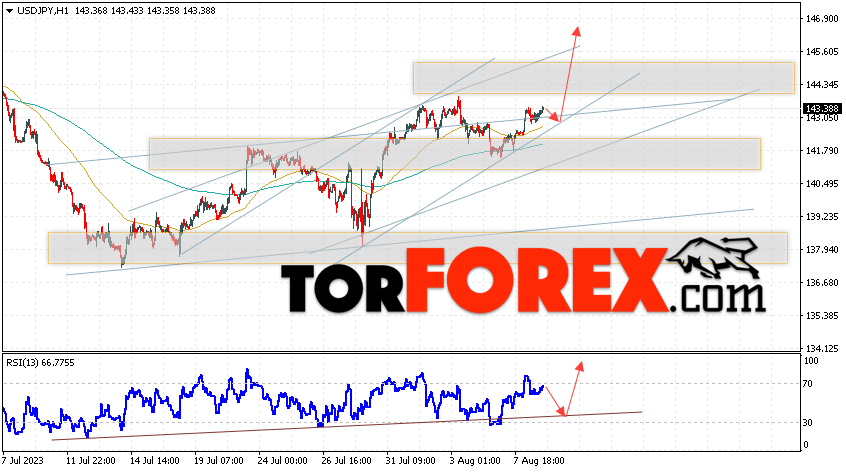 USD/JPY прогноз Доллар Иена на 10 августа 2023
