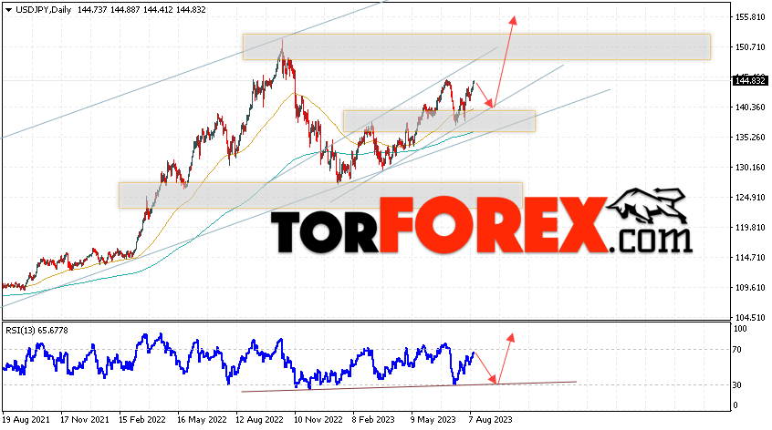 USD/JPY прогноз Доллар Иена на 14 — 18 августа 2023