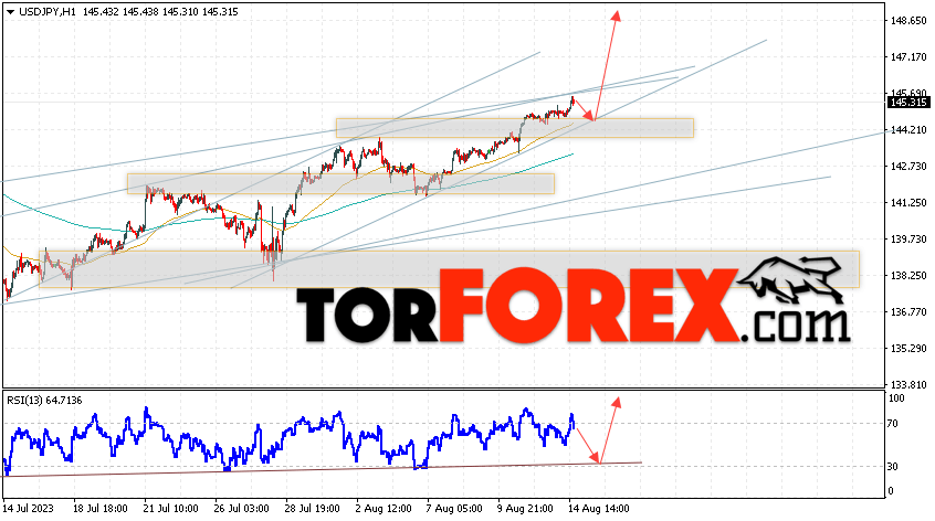 USD/JPY прогноз Доллар Иена на 15 августа 2023