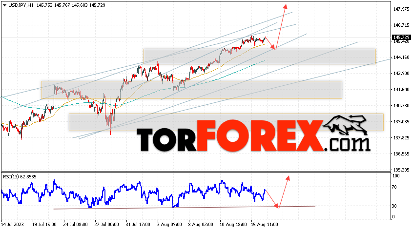 USD/JPY прогноз Доллар Иена на 17 августа 2023