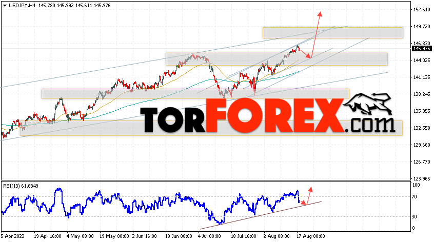 USD/JPY прогноз Доллар Иена на 18 августа 2023