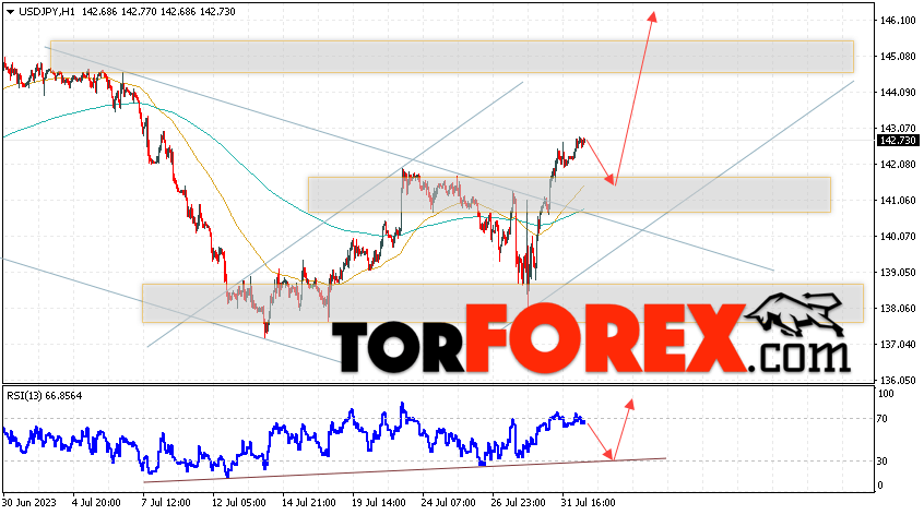 USD/JPY прогноз Доллар Иена на 2 августа 2023