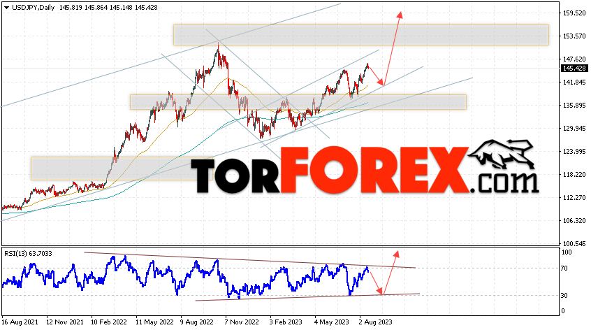 USD/JPY прогноз Доллар Иена на 21 — 25 августа 2023