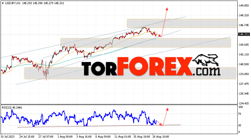 USD/JPY прогноз Доллар Иена на 22 августа 2023