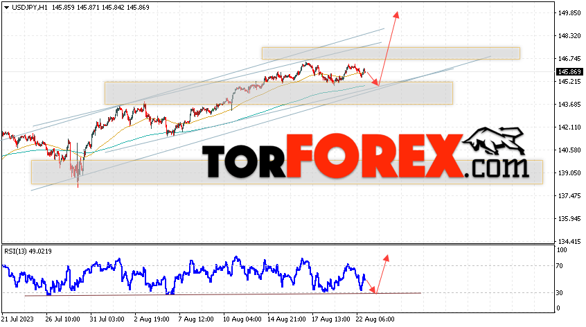 USD/JPY прогноз Доллар Иена на 23 августа 2023