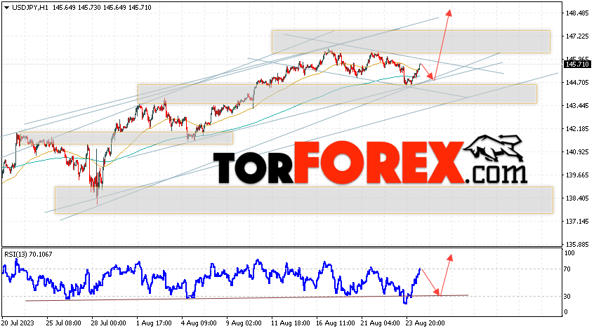 USD/JPY прогноз Доллар Иена на 25 августа 2023