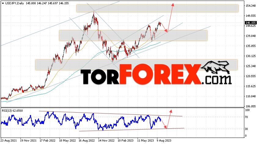 USD/JPY прогноз Доллар Иена на 28 августа — 1 сентября 2023