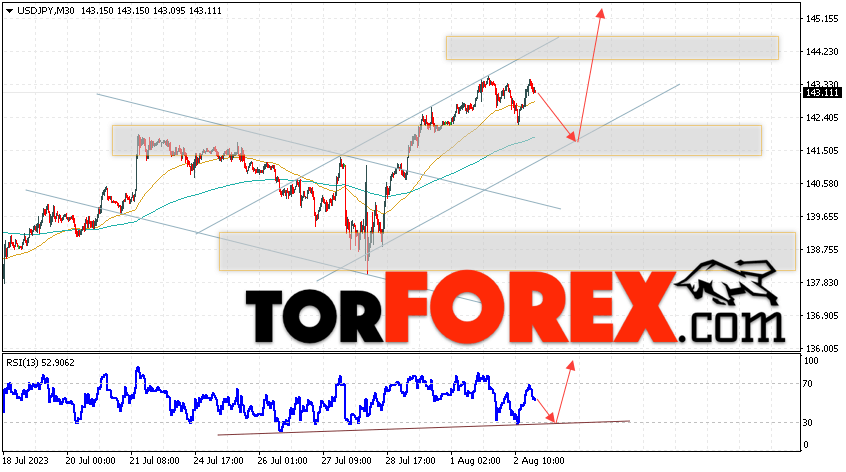 USD/JPY прогноз Доллар Иена на 3 августа 2023