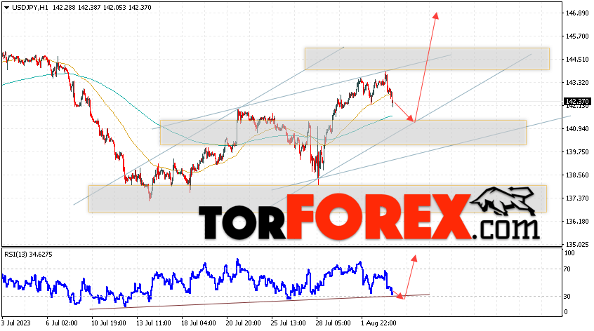 USD/JPY прогноз Доллар Иена на 4 августа 2023