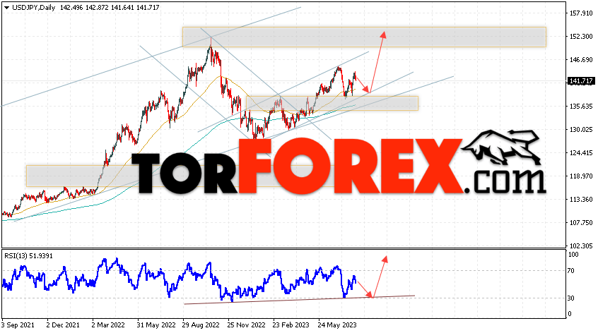 USD/JPY прогноз Доллар Иена на 7 — 11 августа 2023