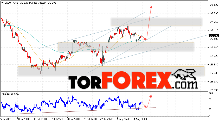 USD/JPY прогноз Доллар Иена на 8 августа 2023