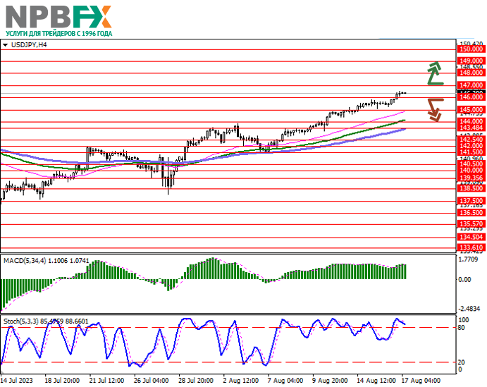USD/JPY: статистика по внешней торговле Японии оказала давление на котировки национальной валюты 17.08.2023