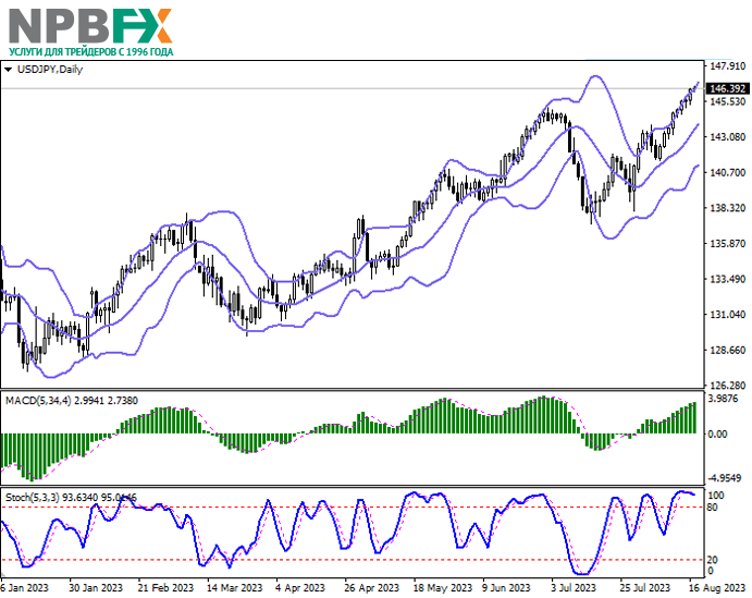 USD/JPY: статистика по внешней торговле Японии оказала давление на котировки национальной валюты 17.08.2023