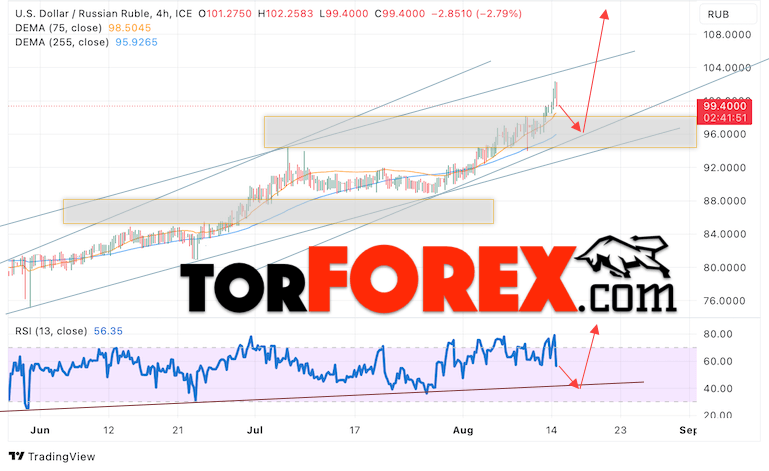 USD/RUB прогноз курса Доллара на 15 августа 2023