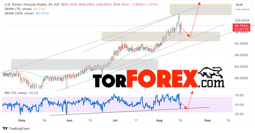 USD/RUB прогноз курса Доллара на 16 августа 2023