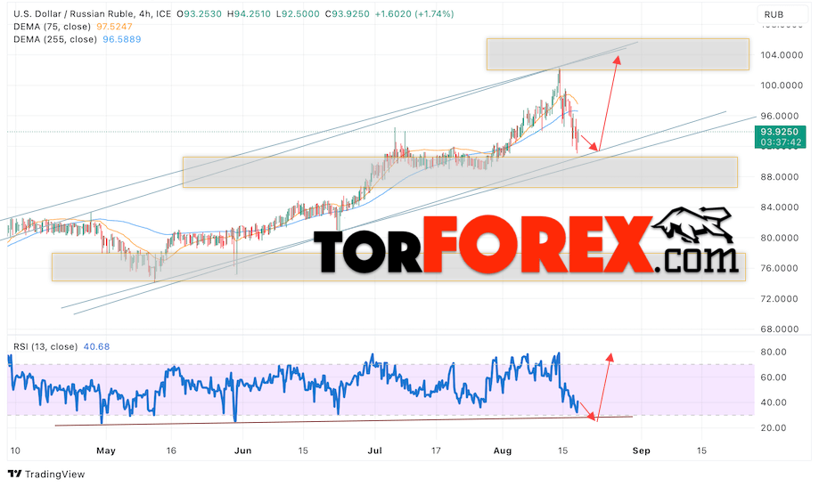 USD/RUB прогноз курса Доллара на 18 августа 2023