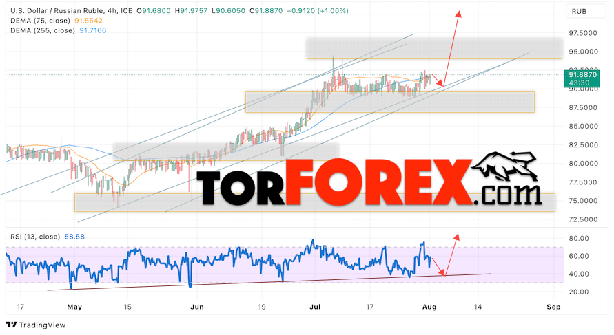 USD/RUB прогноз курса Доллара на 2 августа 2023