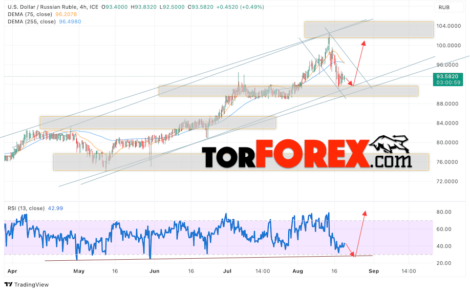 USD/RUB прогноз курса Доллара на 22 августа 2023