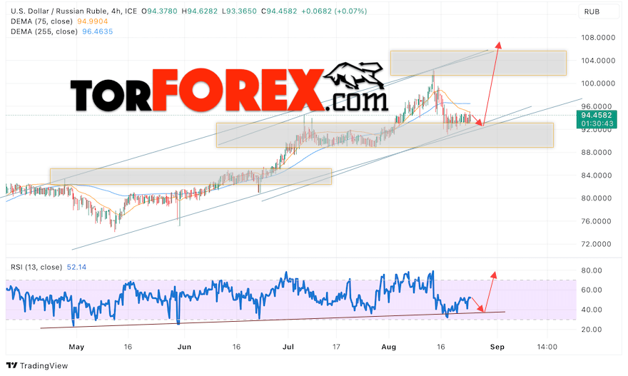 USD/RUB прогноз курса Доллара на 25 августа 2023