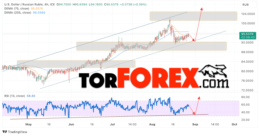 USD/RUB прогноз курса Доллара на 29 августа 2023