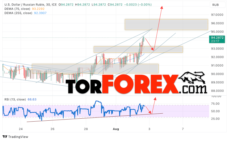 USD/RUB прогноз курса Доллара на 3 августа 2023