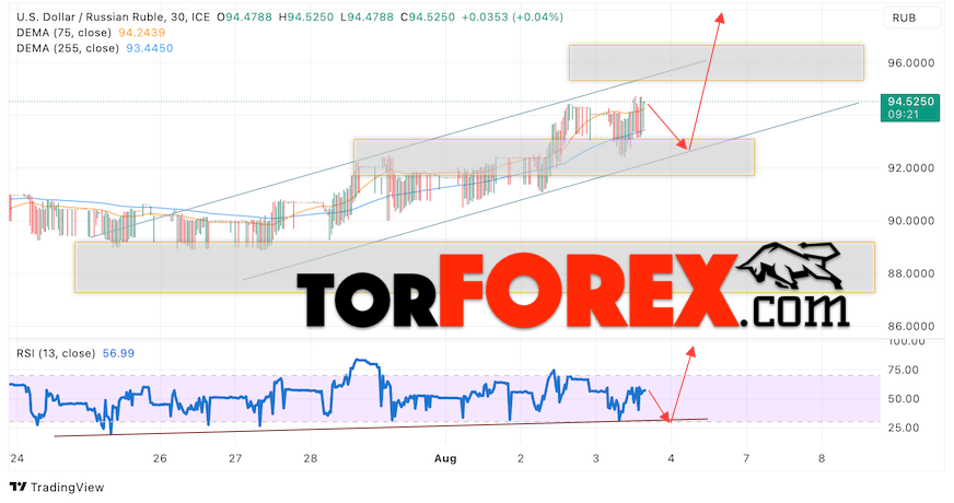USD/RUB прогноз курса Доллара на 4 августа 2023