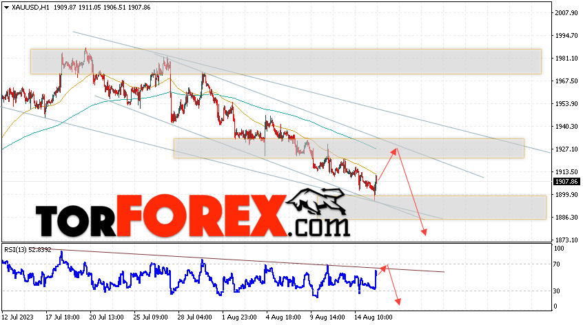 XAU/USD прогноз цен на Золото на 16 августа 2023