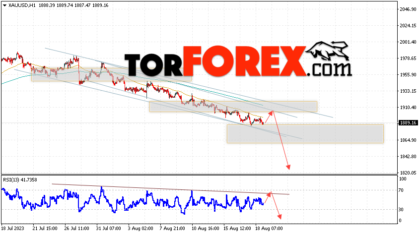 XAU/USD прогноз цен на Золото на 22 августа 2023