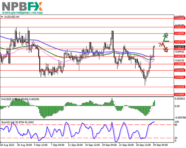 AUD/USD: австралийский доллар отыгрывает утраченные в начале недели позиции 29.09.2023