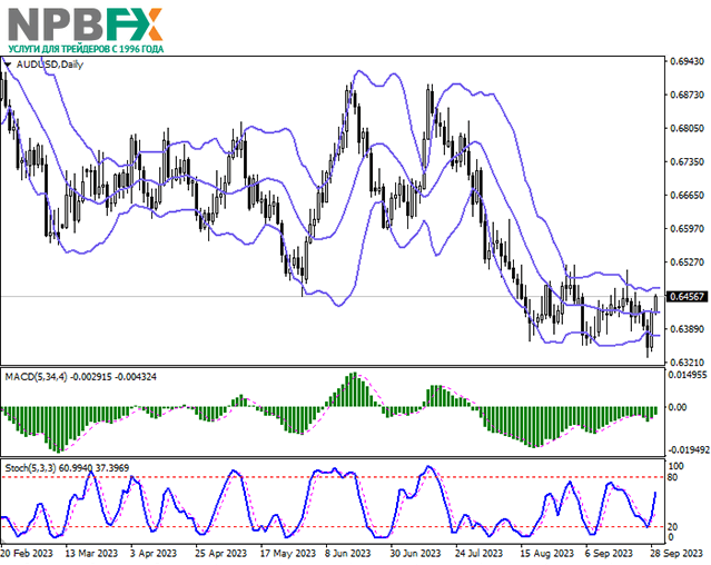 AUD/USD: австралийский доллар отыгрывает утраченные в начале недели позиции 29.09.2023