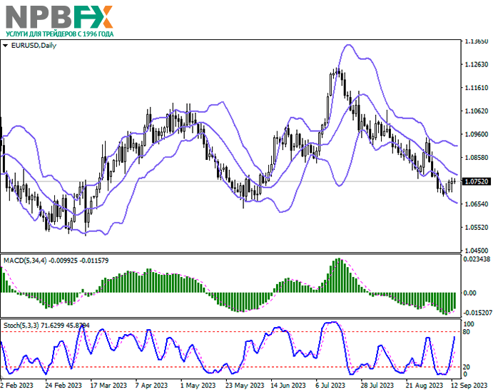 EUR/USD: в ожидании заседания ЕЦБ по монетарной политике 13.09.2023
