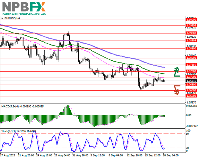 EUR/USD: евро развивает флэтовую динамику, консолидируясь в районе 1.0680 20.09.2023