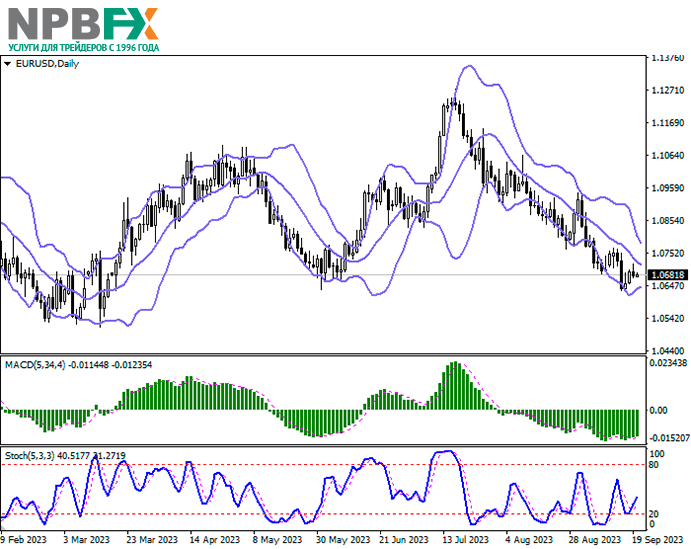 EUR/USD: евро развивает флэтовую динамику, консолидируясь в районе 1.0680 20.09.2023