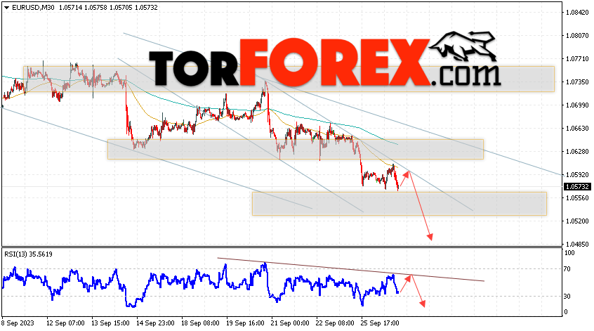 EUR/USD прогноз Евро Доллар на 27 сентября 2023