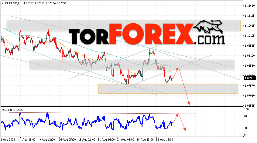 EUR/USD прогноз Евро Доллар на 5 сентября 2023