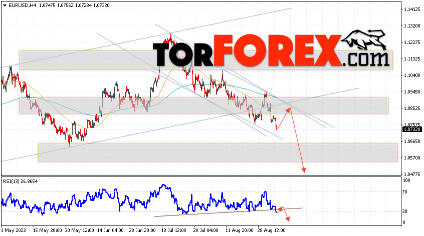 EUR/USD прогноз Евро Доллар на 6 сентября 2023