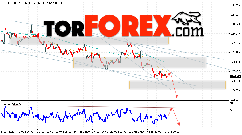 EUR/USD прогноз Евро Доллар на 8 сентября 2023
