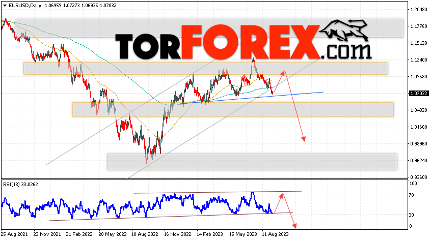 EUR/USD прогноз на неделю 11 — 15 сентября 2023