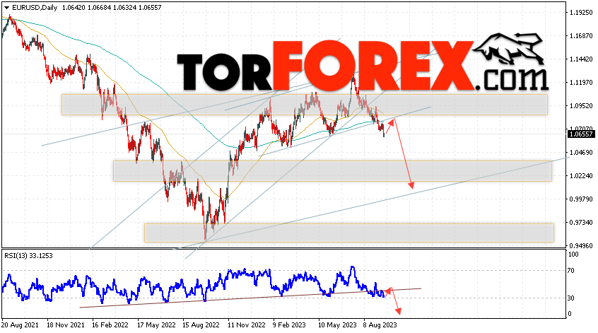 EUR/USD прогноз на неделю 18 — 22 сентября 2023